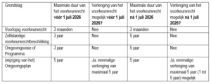 Schema wijzigingen geldingsduur voorkeursrecht per 1 juli 2026